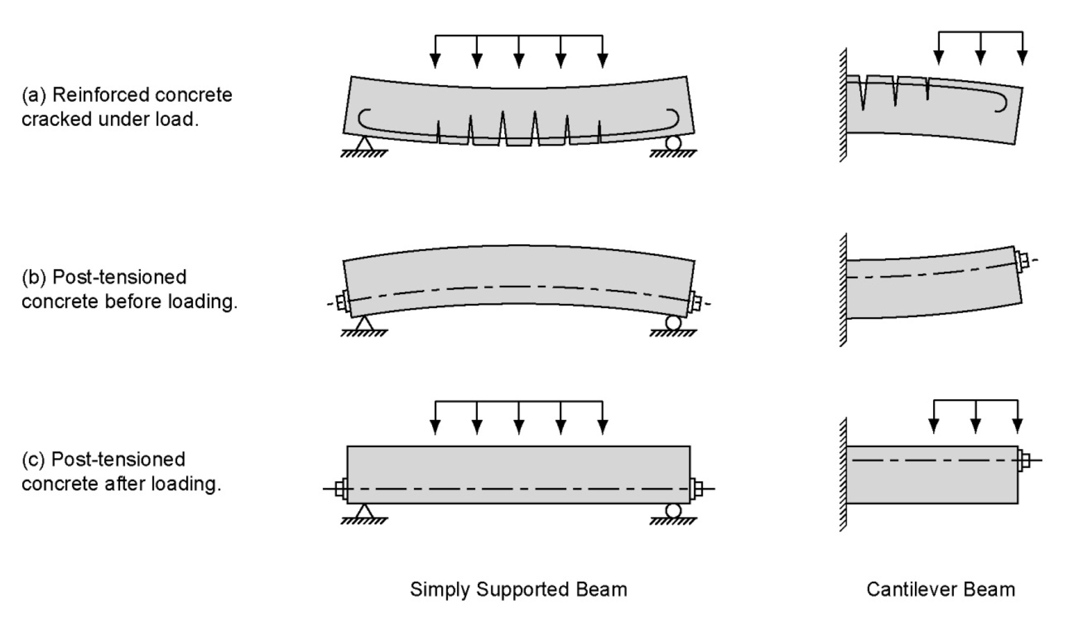 Diagram showing the role of post-tensioning in structural concrete flooring