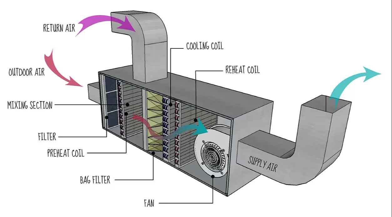 Indoor air handler with coil assembly