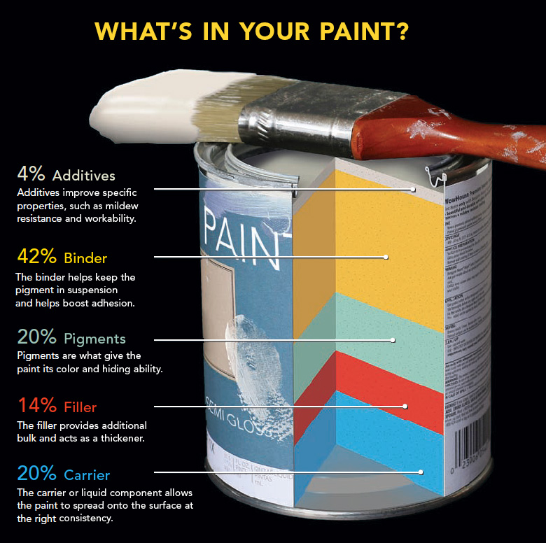Basic components of architectural paint
